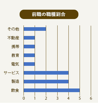 前職の職種割合
